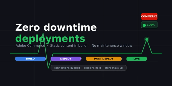 Featured image of post Adobe Commerce Zero Downtime Deployments. The Good, The Bad, and The Data Patch